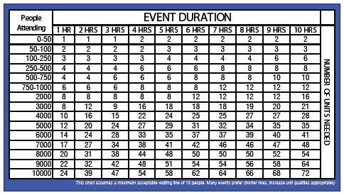 People Attending / Event Duration Chart